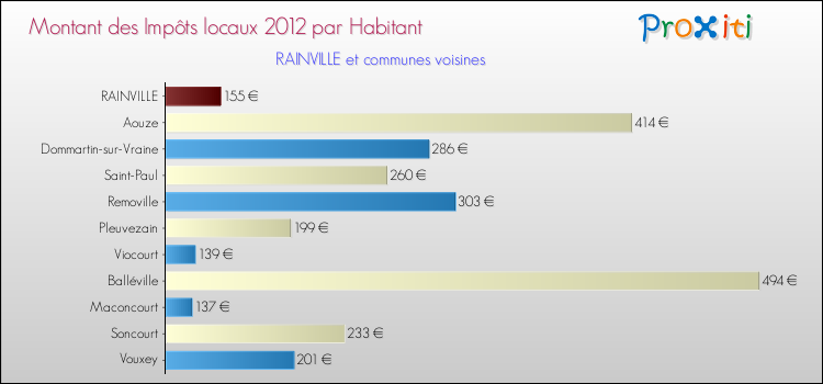 Montant des impôts locaux par Habitant pour RAINVILLE et les communes proches Comparaison des impôts locaux par habitant pour RAINVILLE et les communes voisines
