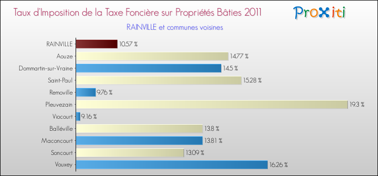 Taux d'imposition de la taxe foncière sur le bati 2011 pour RAINVILLE et les communes proches Comparaison des taux d'imposition de la taxe foncière sur le bati 2011 pour RAINVILLE et les communes voisines