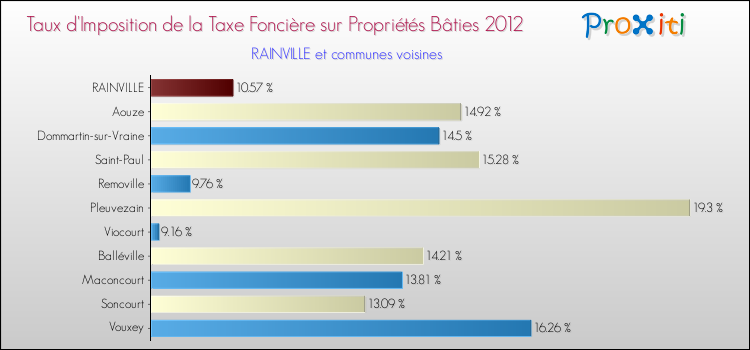 Taux d'imposition de la taxe foncière sur le bati 2012 pour RAINVILLE et les communes proches Comparaison des taux d'imposition de la taxe foncière sur le bati 2012 pour RAINVILLE et les communes voisines