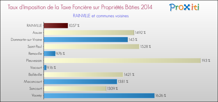 Taux d'imposition de la taxe foncière sur le bati 2014 pour RAINVILLE et les communes proches Comparaison des taux d'imposition de la taxe foncière sur le bati 2014 pour RAINVILLE et les communes voisines