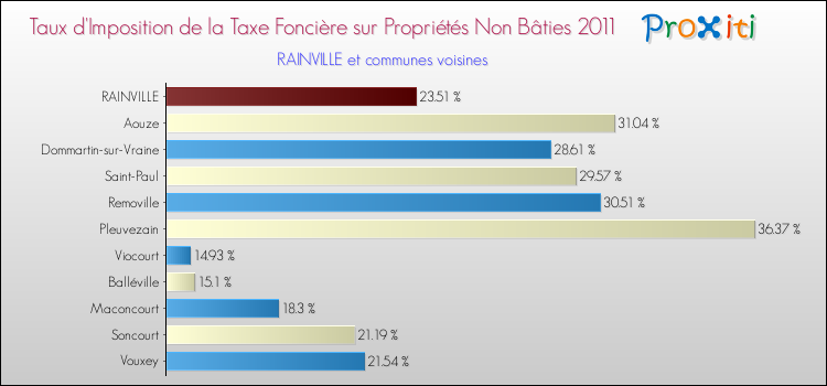 Taux d'imposition de la taxe foncière sur les immeubles et terrains non batis 2011 pour RAINVILLE et les communes proches Comparaison des taux d'imposition de la taxe foncière sur les immeubles et terrains non batis 2011 pour RAINVILLE et les communes voisines