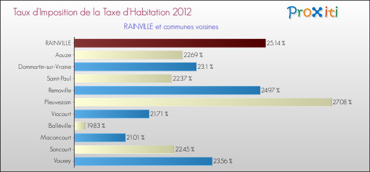 Taux d'imposition de la taxe d'habitation 2012 pour RAINVILLE et les communes proches Comparaison des taux d'imposition de la taxe d'habitation 2012 pour RAINVILLE et les communes voisines
