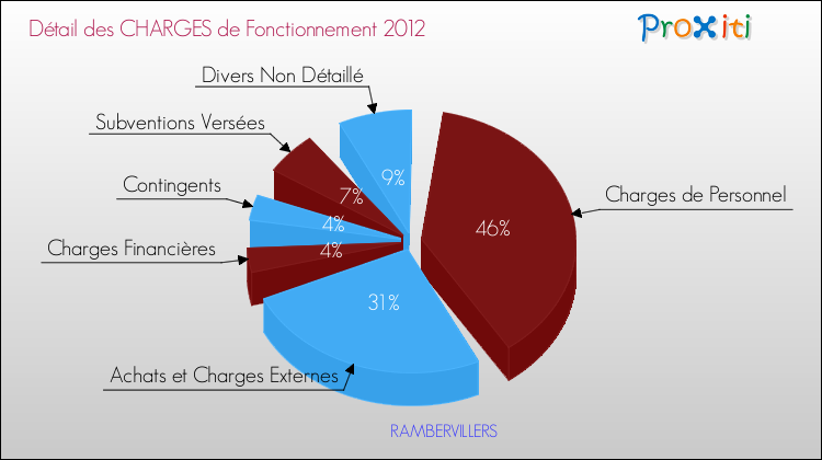 Décomposition des Charges de Fonctionnement 2012 de la commune de RAMBERVILLERS Charges de Fonctionnement 2012 pour la commune de RAMBERVILLERS