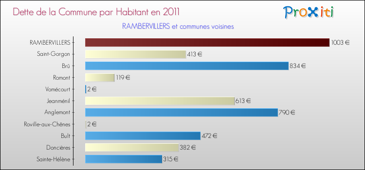 Dette par habitant de la commune en 2011 pour RAMBERVILLERS et les communes proches Comparaison de la dette par habitant de la commune en 2011 pour RAMBERVILLERS et les communes voisines