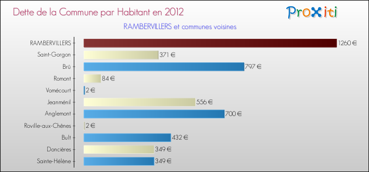 Dette par habitant de la commune en 2012 pour RAMBERVILLERS et les communes proches Comparaison de la dette par habitant de la commune en 2012 pour RAMBERVILLERS et les communes voisines