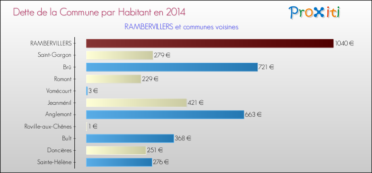 Dette par habitant de la commune en 2014 pour RAMBERVILLERS et les communes proches Comparaison de la dette par habitant de la commune en 2014 pour RAMBERVILLERS et les communes voisines
