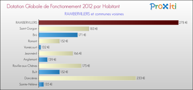 Montant des dotations globales de fonctionnement DGF par Habitant pour RAMBERVILLERS et les communes proches Comparaison des des dotations globales de fonctionnement DGF par habitant pour RAMBERVILLERS et les communes voisines