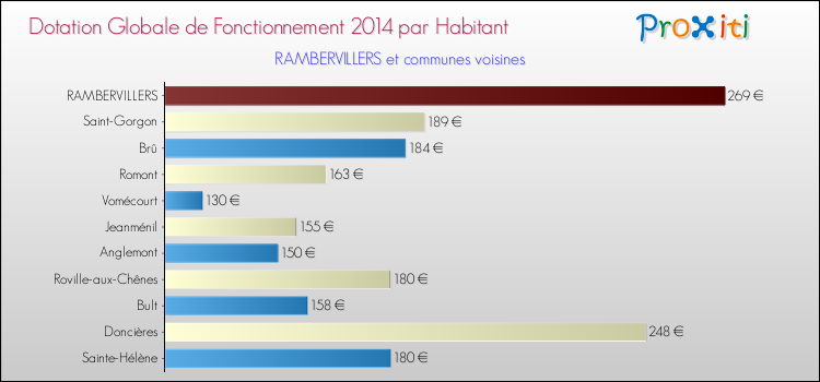 Montant des dotations globales de fonctionnement DGF par Habitant pour RAMBERVILLERS et les communes proches en 2014. Comparaison des des dotations globales de fonctionnement DGF par habitant pour RAMBERVILLERS et les communes voisines en 2014.