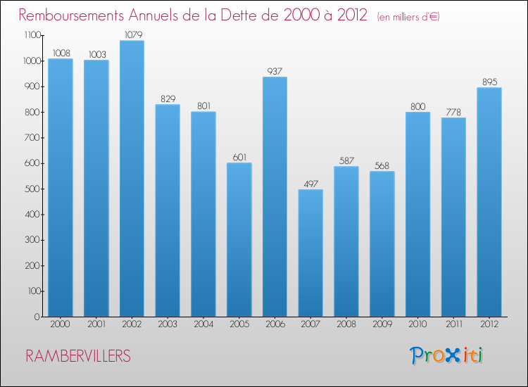 Evolution de l'annuité de la dette pour la commune de RAMBERVILLERS de 2000 à 2012 Annuités de la dette pour RAMBERVILLERS de 2000 à 2012