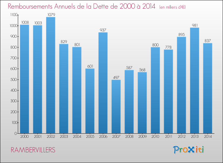Evolution de l'annuité de la dette pour la commune de RAMBERVILLERS de 2000 à 2014 Annuités de la dette pour RAMBERVILLERS de 2000 à 2014