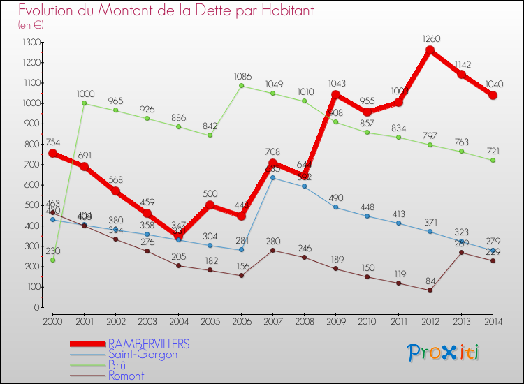 Evolution de la dette par habitant pour la commune de RAMBERVILLERS et les communes proches de 2000 à 2014 Comparaison de la dette par habitant pour RAMBERVILLERS et les communes voisines de 2000 à 2014