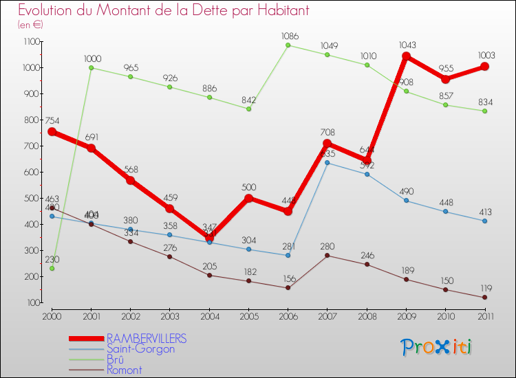 Evolution de la dette par habitant pour la commune de RAMBERVILLERS et les communes proches Comparaison de la dette par habitant pour RAMBERVILLERS et les communes voisines
