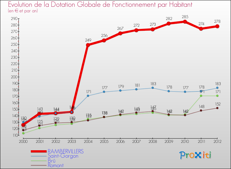 Evolution et montant de la dotation globale de fonctionnement par Habitant pour RAMBERVILLERS et les communes proches Comparaison des dotations globales de fonctionnement par habitant pour RAMBERVILLERS et les communes voisines