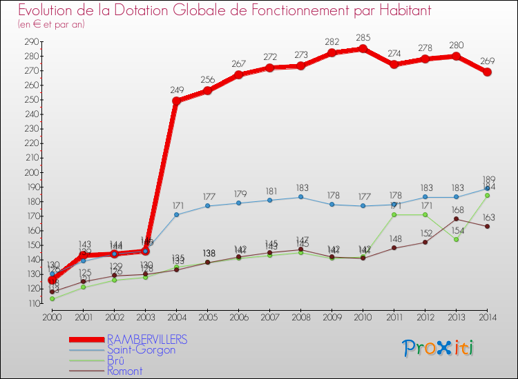 Evolution et montant de la dotation globale de fonctionnement par Habitant pour RAMBERVILLERS et les communes proches de 2000 à 2014. Comparaison des dotations globales de fonctionnement par habitant pour RAMBERVILLERS et les communes voisines de 2000 à 2014.