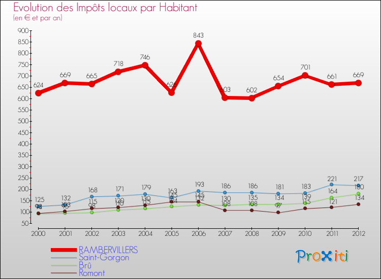 Evolution et montant des impôts locaux par Habitant pour RAMBERVILLERS et les communes proches Comparaison des impôts locaux par habitant pour RAMBERVILLERS et les communes voisines