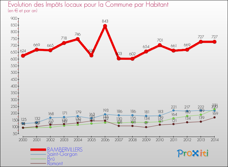 Evolution et montant des impôts locaux par Habitant pour RAMBERVILLERS et les communes proches de 2000 à 2014 Comparaison des impôts locaux par habitant pour RAMBERVILLERS et les communes voisines de 2000 à 2014