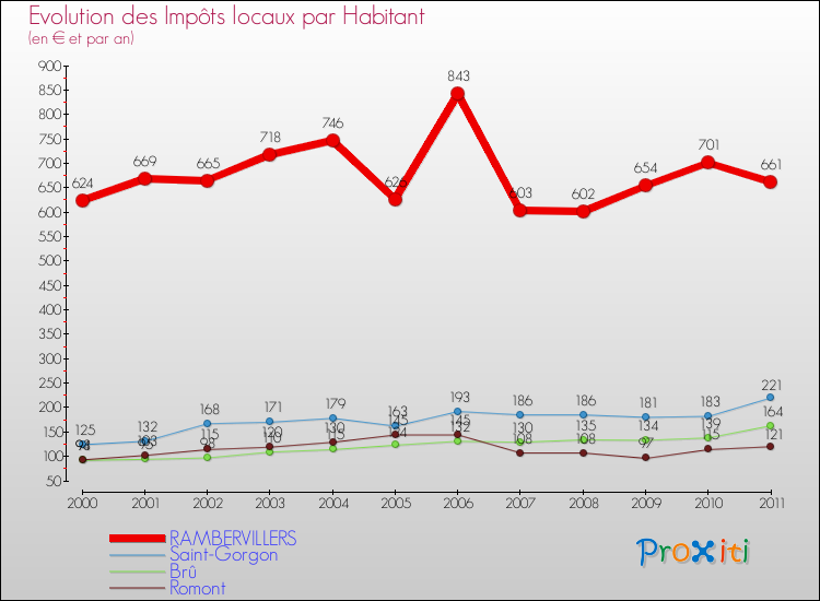 Evolution et montant des impôts locaux par Habitant pour RAMBERVILLERS et les communes proches Comparaison des impôts locaux par habitant pour RAMBERVILLERS et les communes voisines