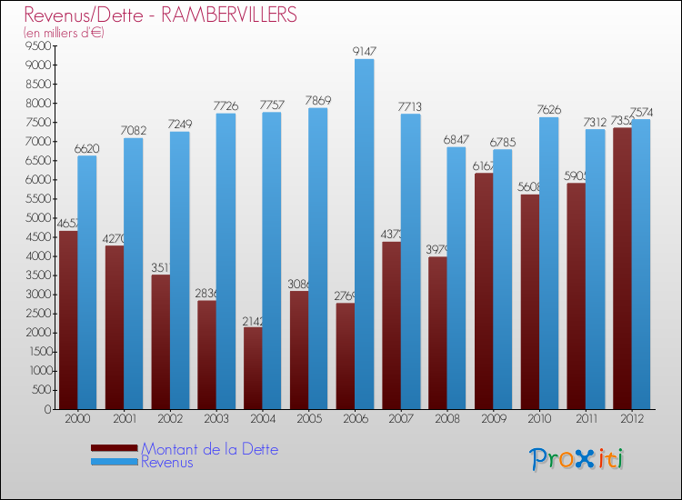 Evolution comparée de la dette et des revenus pour la commune de RAMBERVILLERS de 2000 à 2012 Comparaison de la dette et des revenus pour RAMBERVILLERS de 2000 à 2012