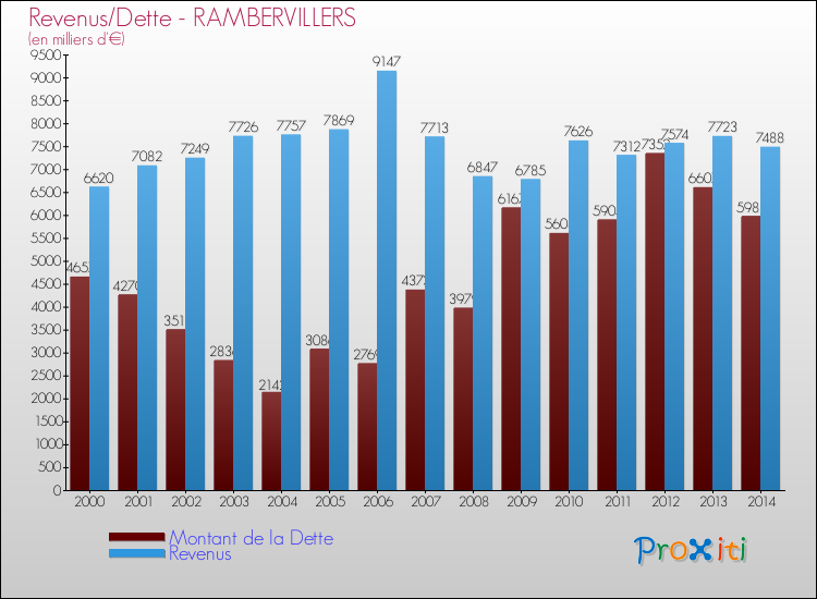 Evolution comparée de la dette et des revenus pour la commune de RAMBERVILLERS de 2000 à 2014 Comparaison de la dette et des revenus pour RAMBERVILLERS de 2000 à 2014