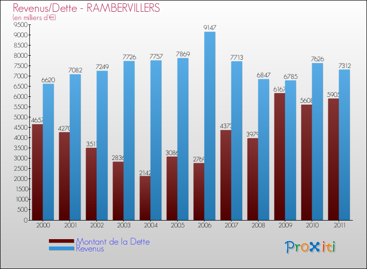 Evolution comparée de la dette et des revenus pour la commune de RAMBERVILLERS de 2000 à 2011 Comparaison de la dette et des revenus pour RAMBERVILLERS de 2000 à 2011