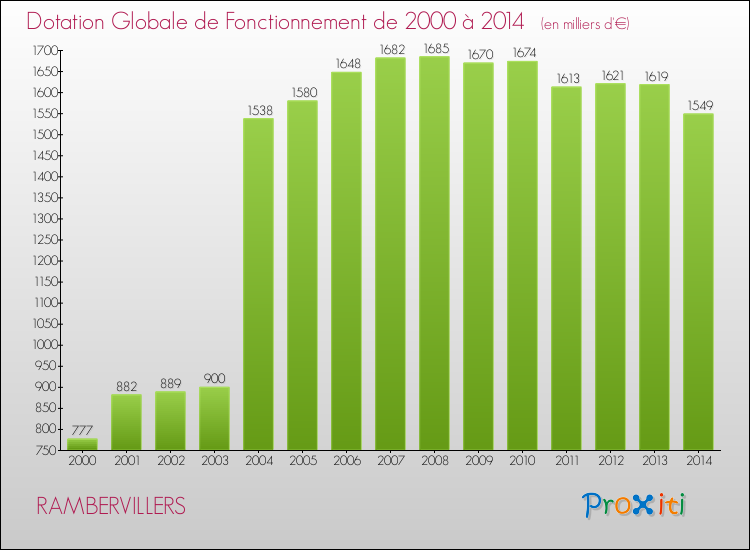 Evolution du montant de la Dotation Globale de Fonctionnement pour la commune de RAMBERVILLERS de 2000 à 2014 Evolution du montant de la Dotation Globale de Fonctionnement pour RAMBERVILLERS de 2000 à 2014