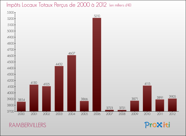Evolution des Impôts Locaux pour la commune de RAMBERVILLERS de 2000 à 2012 Evolution des Impôts Locaux pour RAMBERVILLERS de 2000 à 2012