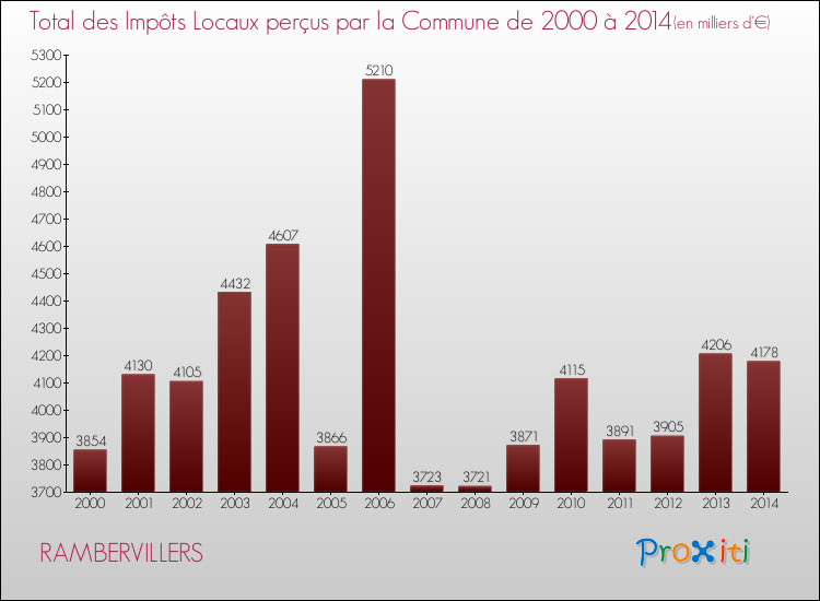 Evolution des Impôts Locaux pour la commune de RAMBERVILLERS de 2000 à 2014 Evolution des Impôts Locaux pour RAMBERVILLERS de 2000 à 2014