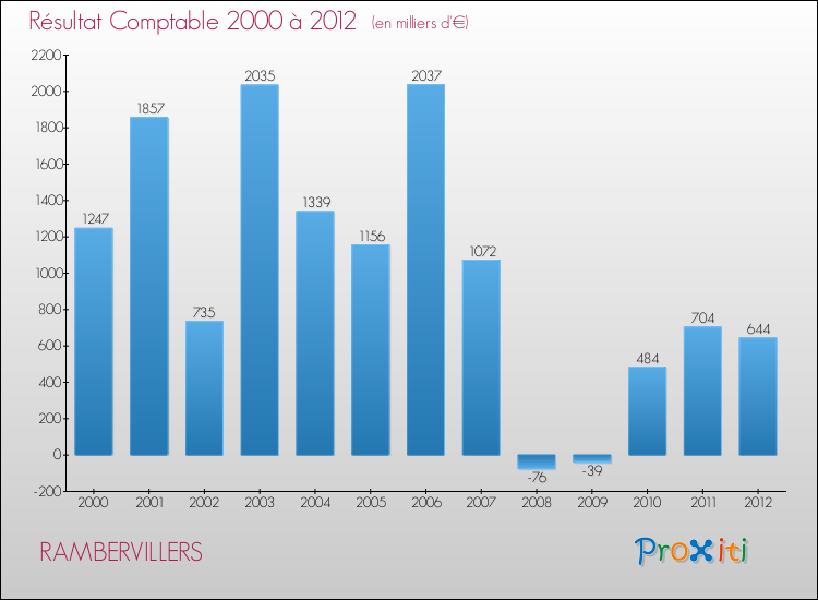 Evolution du résultat comptable pour la commune de RAMBERVILLERS de 2000 à 2012 Evolution du résultat comptable pour RAMBERVILLERS de 2000 à 2012