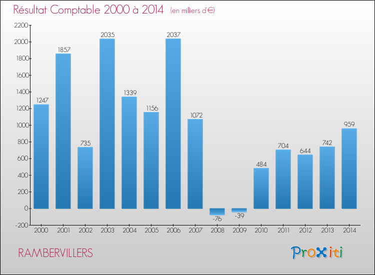 Evolution du résultat comptable pour la commune de RAMBERVILLERS de 2000 à 2014 Evolution du résultat comptable pour RAMBERVILLERS de 2000 à 2014