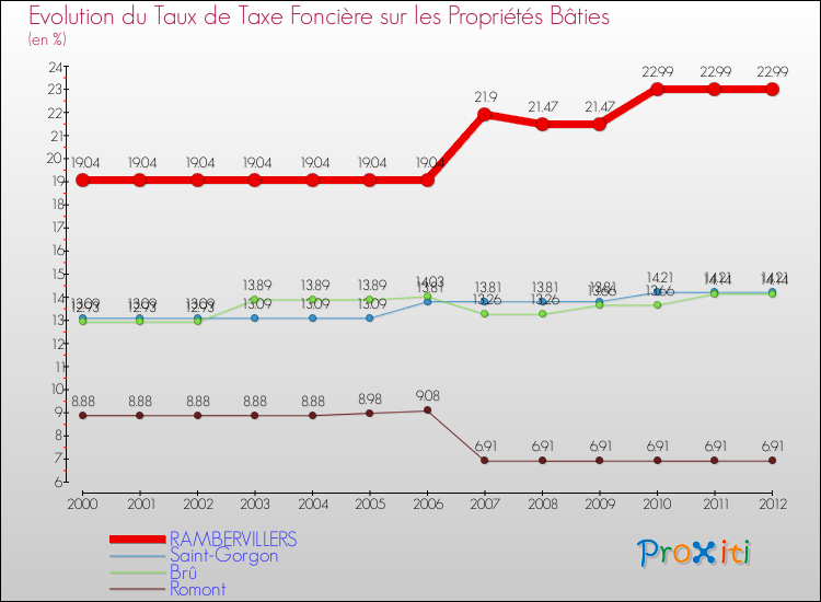 Evolution du taux de la taxe foncière sur le bati pour RAMBERVILLERS et les communes proches de 2000 à 2012 Comparaison des taux de taxe foncière sur le bati pour RAMBERVILLERS et les communes voisines de 2000 à 2012