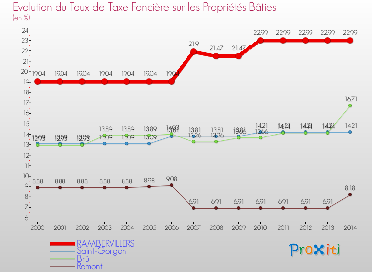 Evolution du taux de la taxe foncière sur le bati pour RAMBERVILLERS et les communes proches de 2000 à 2014 Comparaison des taux de taxe foncière sur le bati pour RAMBERVILLERS et les communes voisines de 2000 à 2014