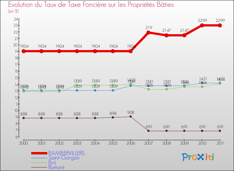 Evolution du taux de la taxe foncière sur le bati pour RAMBERVILLERS et les communes proches Comparaison des taux de taxe foncière sur le bati pour RAMBERVILLERS et les communes voisines