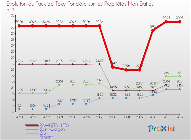 Evolution du taux de la taxe foncière sur les immeubles et terrains non batis pour RAMBERVILLERS et les communes proches de 2000 à 2012 Comparaison des taux de la taxe foncière sur les immeubles et terrains non batis pour RAMBERVILLERS et les communes voisines de 2000 à 2012