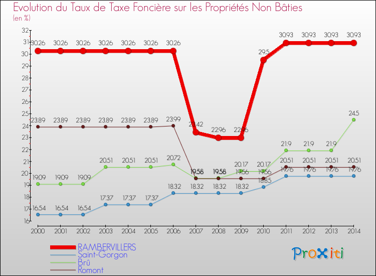 Evolution du taux de la taxe foncière sur les immeubles et terrains non batis pour RAMBERVILLERS et les communes proches de 2000 à 2014 Comparaison des taux de la taxe foncière sur les immeubles et terrains non batis pour RAMBERVILLERS et les communes voisines de 2000 à 2014