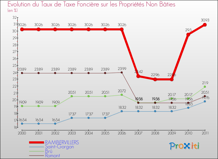 Evolution du taux de la taxe foncière sur les immeubles et terrains non batis pour RAMBERVILLERS et les communes proches Comparaison des taux de la taxe foncière sur les immeubles et terrains non batis pour RAMBERVILLERS et les communes voisines