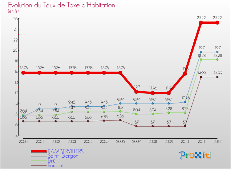 Evolution du taux de la taxe d'habitation pour RAMBERVILLERS et les communes proches Comparaison des taux de la taxe d'habitation pour RAMBERVILLERS et les communes voisines