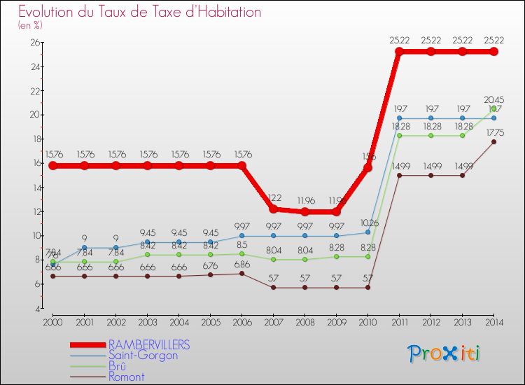 Evolution du taux de la taxe d'habitation pour RAMBERVILLERS et les communes proches de 2000 à 2014 Comparaison des taux de la taxe d'habitation pour RAMBERVILLERS et les communes voisines de 2000 à 2014