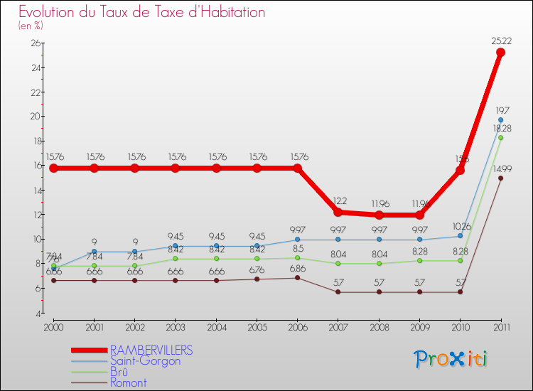 Evolution du taux de la taxe d'habitation pour RAMBERVILLERS et les communes proches Comparaison des taux de la taxe d'habitation pour RAMBERVILLERS et les communes voisines