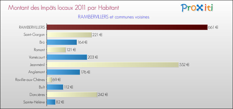Montant des impôts locaux par Habitant pour RAMBERVILLERS et les communes proches Comparaison des impôts locaux par habitant pour RAMBERVILLERS et les communes voisines