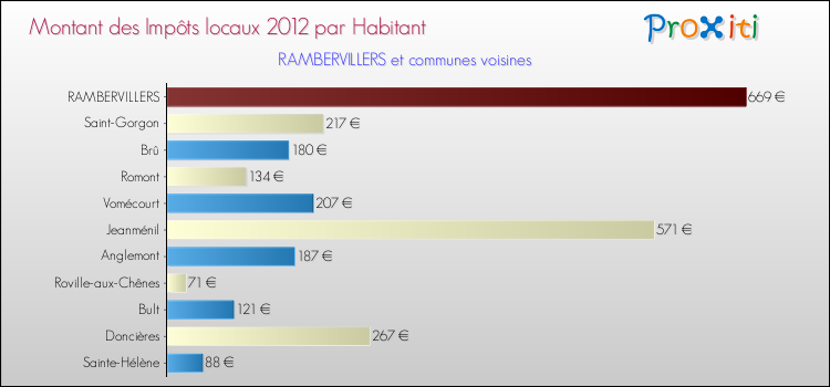 Montant des impôts locaux par Habitant pour RAMBERVILLERS et les communes proches Comparaison des impôts locaux par habitant pour RAMBERVILLERS et les communes voisines