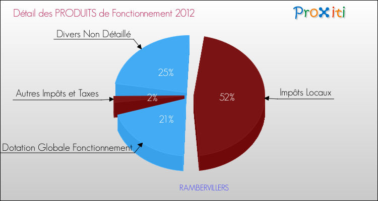 Décomposition du Budget de Fonctionnement 2012 de la commune de RAMBERVILLERS Budget de Fonctionnement 2012 pour la commune de RAMBERVILLERS