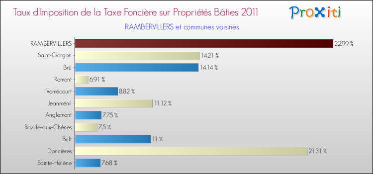 Taux d'imposition de la taxe foncière sur le bati 2011 pour RAMBERVILLERS et les communes proches Comparaison des taux d'imposition de la taxe foncière sur le bati 2011 pour RAMBERVILLERS et les communes voisines