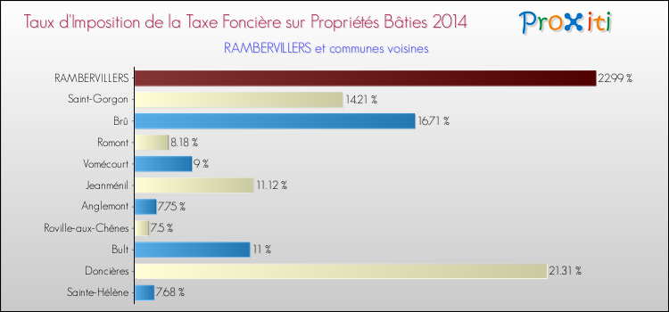 Taux d'imposition de la taxe foncière sur le bati 2014 pour RAMBERVILLERS et les communes proches Comparaison des taux d'imposition de la taxe foncière sur le bati 2014 pour RAMBERVILLERS et les communes voisines