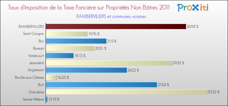 Taux d'imposition de la taxe foncière sur les immeubles et terrains non batis 2011 pour RAMBERVILLERS et les communes proches Comparaison des taux d'imposition de la taxe foncière sur les immeubles et terrains non batis 2011 pour RAMBERVILLERS et les communes voisines