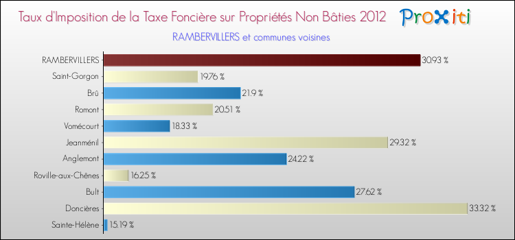 Taux d'imposition de la taxe foncière sur les immeubles et terrains non batis 2012 pour RAMBERVILLERS et les communes proches Comparaison des taux d'imposition de la taxe foncière sur les immeubles et terrains non batis 2012 pour RAMBERVILLERS et les communes voisines