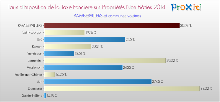 Taux d'imposition de la taxe foncière sur les immeubles et terrains non batis 2014 pour RAMBERVILLERS et les communes proches Comparaison des taux d'imposition de la taxe foncière sur les immeubles et terrains non batis 2014 pour RAMBERVILLERS et les communes voisines