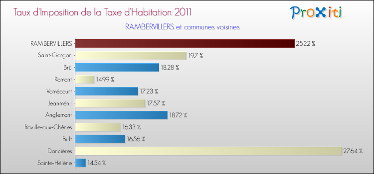Taux d'imposition de la taxe d'habitation 2011 pour RAMBERVILLERS et les communes proches Comparaison des taux d'imposition de la taxe d'habitation 2011 pour RAMBERVILLERS et les communes voisines