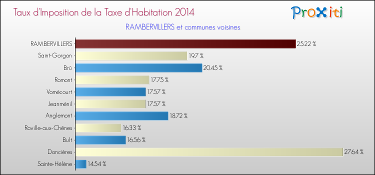Taux d'imposition de la taxe d'habitation 2014 pour RAMBERVILLERS et les communes proches Comparaison des taux d'imposition de la taxe d'habitation 2014 pour RAMBERVILLERS et les communes voisines