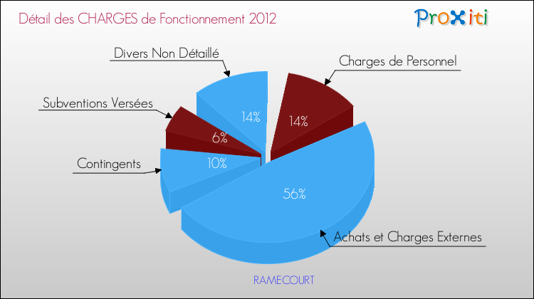 Décomposition des Charges de Fonctionnement 2012 de la commune de RAMECOURT Charges de Fonctionnement 2012 pour la commune de RAMECOURT