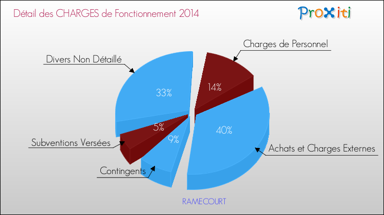 Décomposition des Charges de Fonctionnement 2014 de la commune de RAMECOURT Charges de Fonctionnement 2014 pour la commune de RAMECOURT